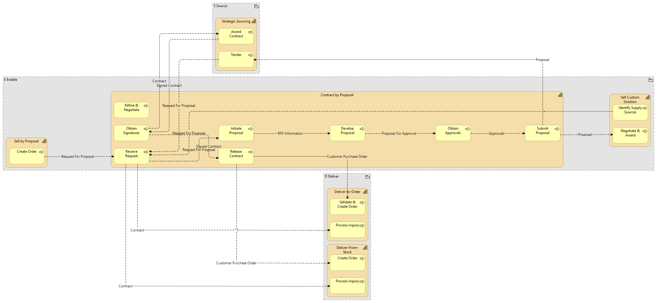 contract by proposal