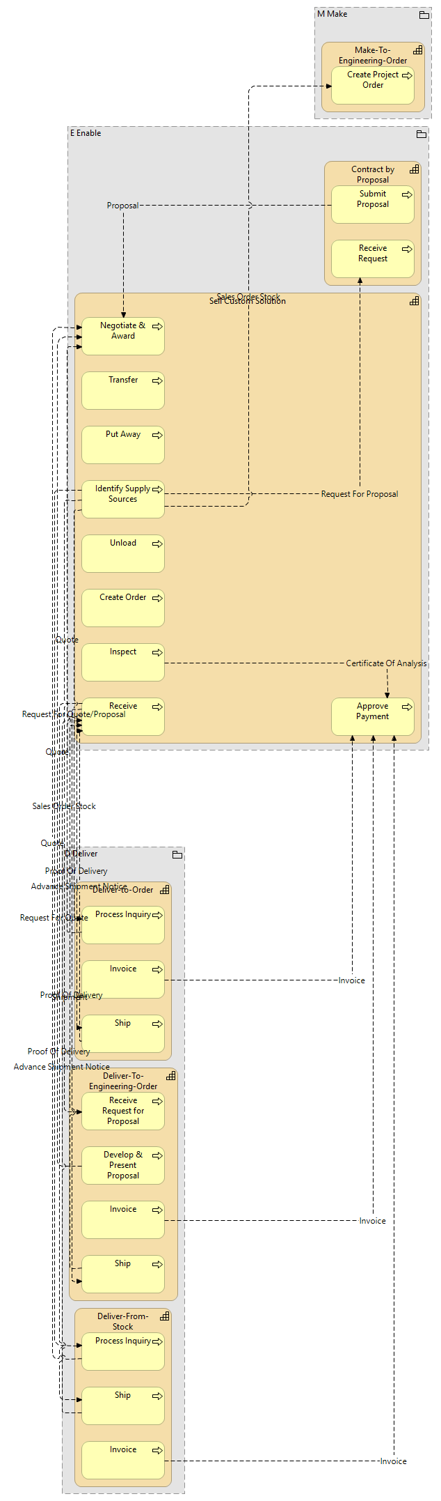 sell custom solution