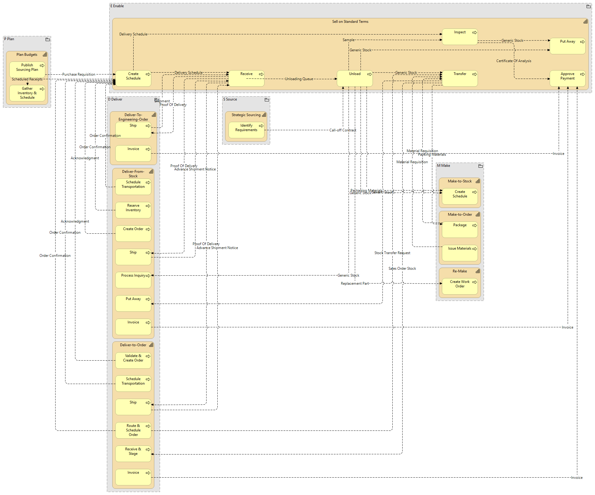 sell on standard terms